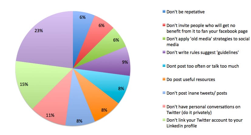 The Rules Of Social Media – The Results Are In