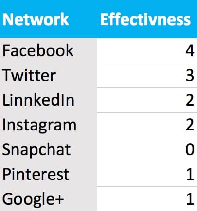 Score the social networks that you are using most effectively